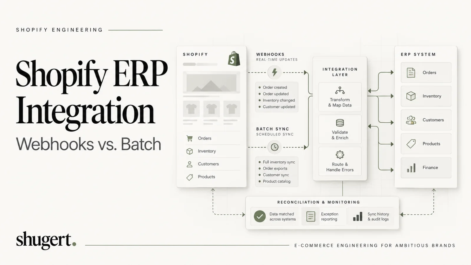Technical diagram of Shopify webhooks, ERP middleware, scheduled synchronization and reconciliation workflows.